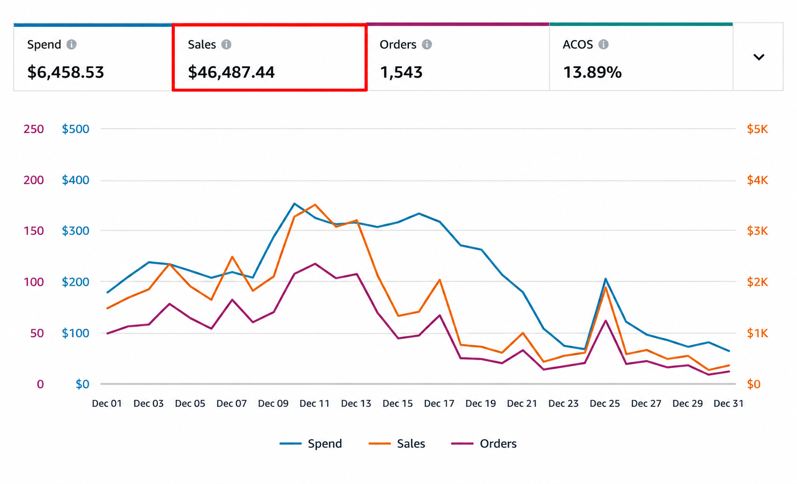 Scaling to $46K Monthly