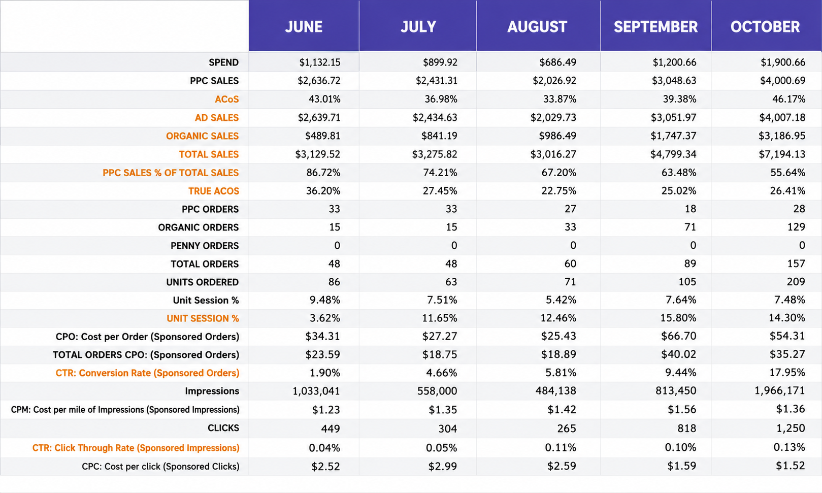 ACoS: 181% → 49%