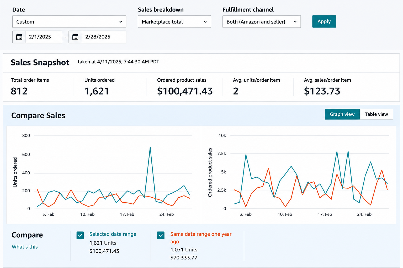 $100K+ Sales Period